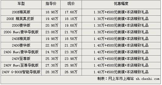 凯美瑞最高现金优惠1.4万元 最低价17.68万