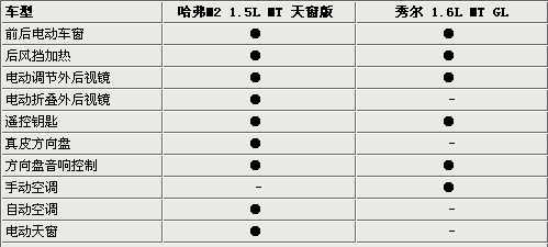 另类SUV对决 长城哈弗M2对比起亚秀尔\(组图\)\(2\)