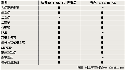 另类SUV对决 长城哈弗M2对比起亚秀尔\(组图\)\(2\)