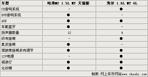 另类SUV对决 长城哈弗M2对比起亚秀尔\(组图\)\(2\)