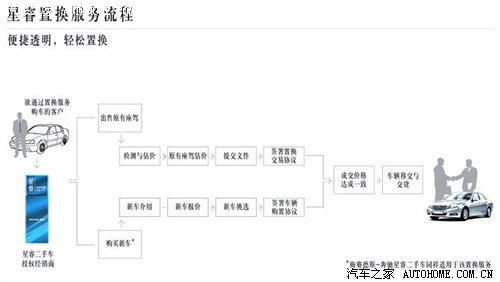 保证质量和服务是关键 奔驰二手车调查