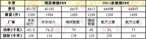 3月20日上市 改款骏捷FRV整体变化不大