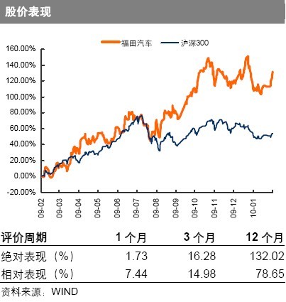 东方证券：福田汽车盈利创历史最好水平