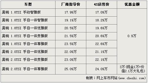 斯柯达昊锐最高优惠3.1万 全系均有现车