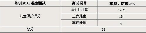 萨博新9-5下半年或引入国内 碰撞安全标准高