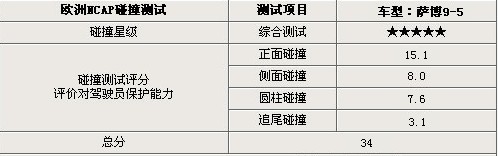 萨博新9-5下半年或引入国内 碰撞安全标准高