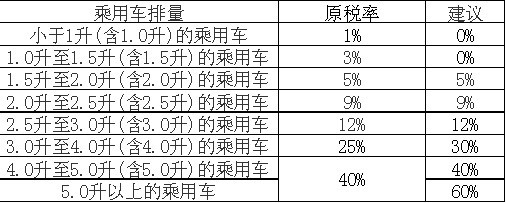 王凤英两会议案：加大节能环保型高品质小排量汽车扶持力度\(2\)