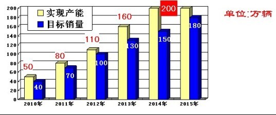 2010年两会长城汽车热点问题\(2\)