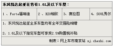 悦达起亚送交强险 1.6L以下车型送2.5%购置税