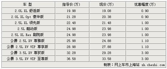 最高让3万 日系热门车导购最新价格表\(4\)