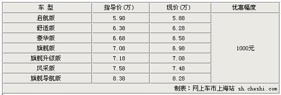 东南V3菱悦降价优惠1000元 最低仅售5.88万