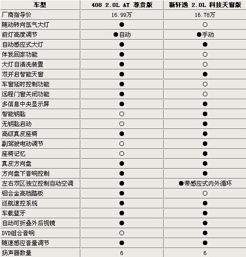 后卡罗拉时代的中级家轿之争——标致408 PK 日产新轩逸\(2\)