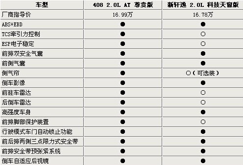 后卡罗拉时代的中级家轿之争——标致408 PK 日产新轩逸\(2\)