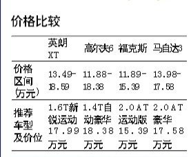 两厢“运动会”4款运动型中级车对比导购