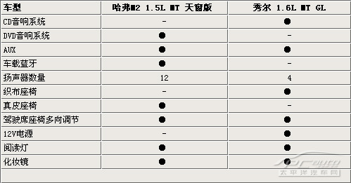 另类“SUV”对决，长城哈弗M2&秀尔大PK\(2\)