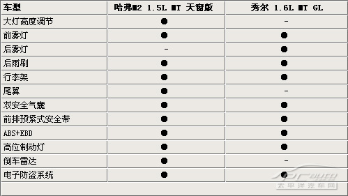 另类“SUV”对决，长城哈弗M2&秀尔大PK\(2\)