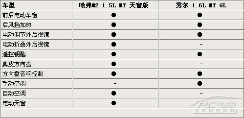 另类“SUV”对决，长城哈弗M2&秀尔大PK\(2\)