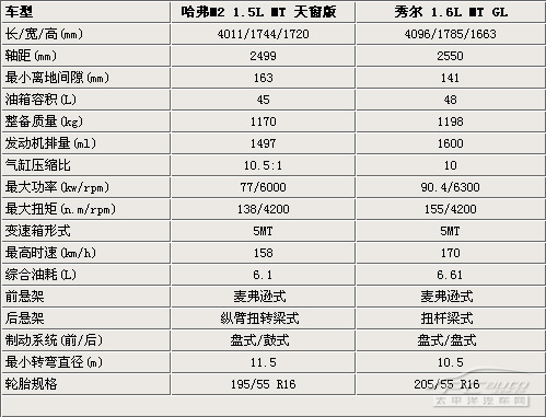 另类“SUV”对决，长城哈弗M2&秀尔大PK