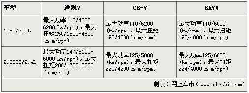 紧凑型SUV三足鼎立 途观对比CR-V和RAV4\(2\)