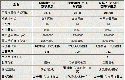 科雷傲/森林人/欧蓝德EX 28万元进口SUV选谁