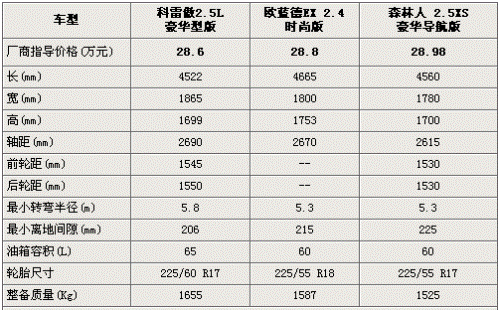 科雷傲/森林人/欧蓝德EX 28万元进口SUV选谁