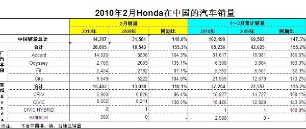 2010年2月Honda中国汽车销量