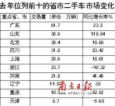 二手车交易广东最活跃 去年同比增长23.5%