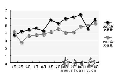 二手车交易广东最活跃 去年同比增长23.5%