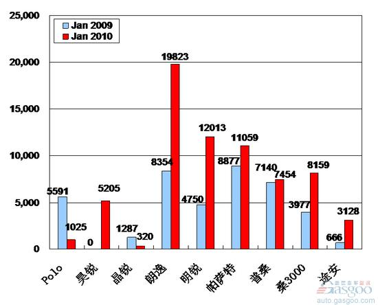 2010年1月前十车企产品销量图—No.3上海大众