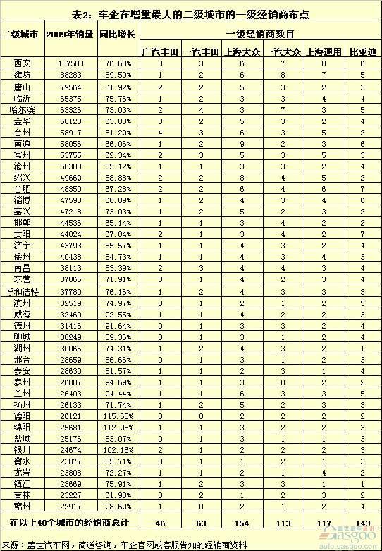 丰田/大众/通用/比亚迪二线城市经销网点对比