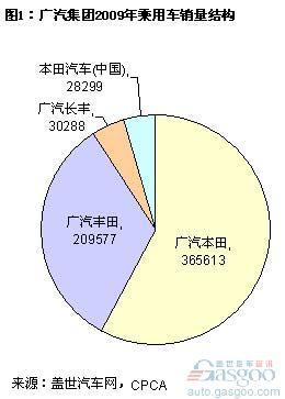 广汽集团09年乘用车销量结构分析