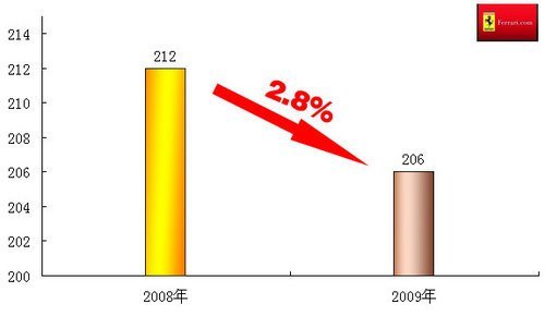 法拉利09年销量下滑5% 中国市场仅售206台