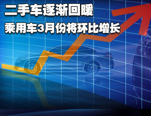 二手车逐渐回暖 乘用车3月份将环比增长