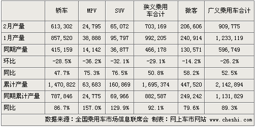 二手车逐渐回暖 乘用车3月份将环比增长