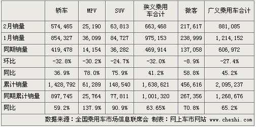 二手车逐渐回暖 乘用车3月份将环比增长