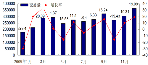 二手车逐渐回暖 乘用车3月份将环比增长