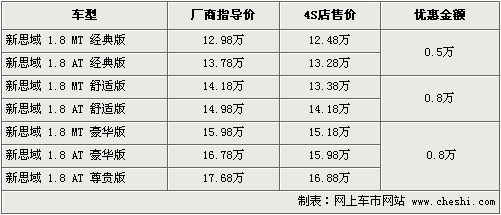 本田思域最高优惠8千元 4S最低售12.48万