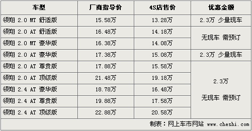 现代领翔最高优惠2.3万 最低售13.28万元