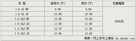 现代悦动现降价优惠3000元  最低仅售9.68万