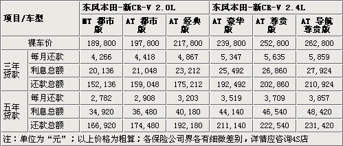 首付9万元 东风本田新CR-V全系购买指南