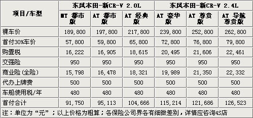 首付9万元 东风本田新CR-V全系购买指南