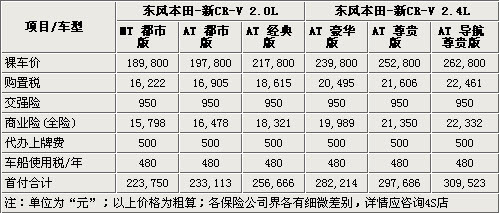 首付9万元 东风本田新CR-V全系购买指南