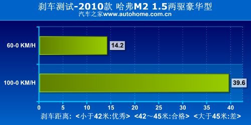 用着很顺心 测试长城哈弗M2两驱豪华型\(6\)