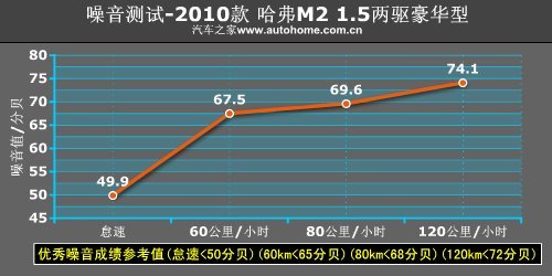 用着很顺心 测试长城哈弗M2两驱豪华型\(6\)