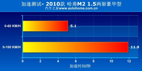 用着很顺心 测试长城哈弗M2两驱豪华型\(6\)