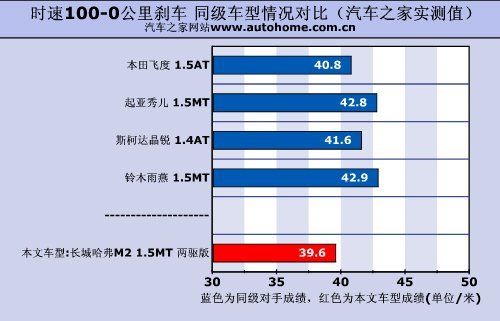 用着很顺心 测试长城哈弗M2两驱豪华型\(6\)