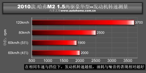 用着很顺心 测试长城哈弗M2两驱豪华型\(6\)