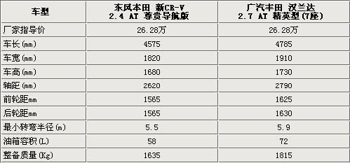 售价同是26.28万 新CR-V/汉兰达对比导购