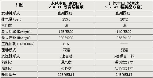 售价同是26.28万 新CR-V/汉兰达对比导购