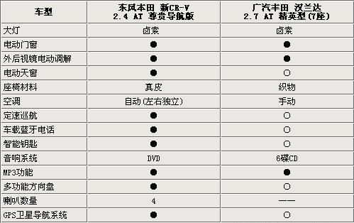 售价同是26.28万 新CR-V/汉兰达对比导购\(2\)